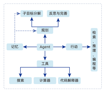 大模型AI Agent開發應用